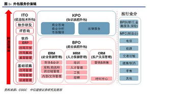 軟件外包企業研究 行業格局、業務模式與發展趨勢