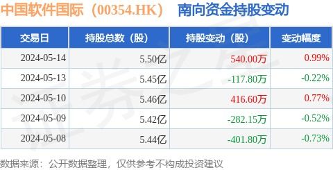 南向資金青睞軟件外包服務，中國軟件國際獲540萬股增持